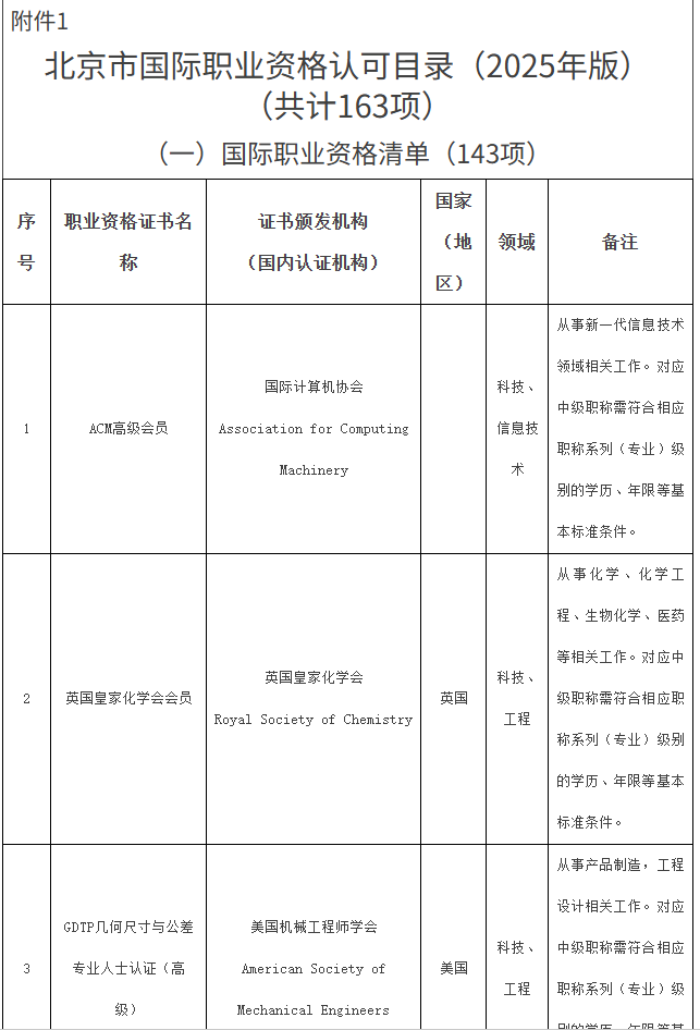 北京市人力资源和社会保障局 北京市人才工作局关于印发《北京市国际职业资格认可目录 （2025年版）》的通知